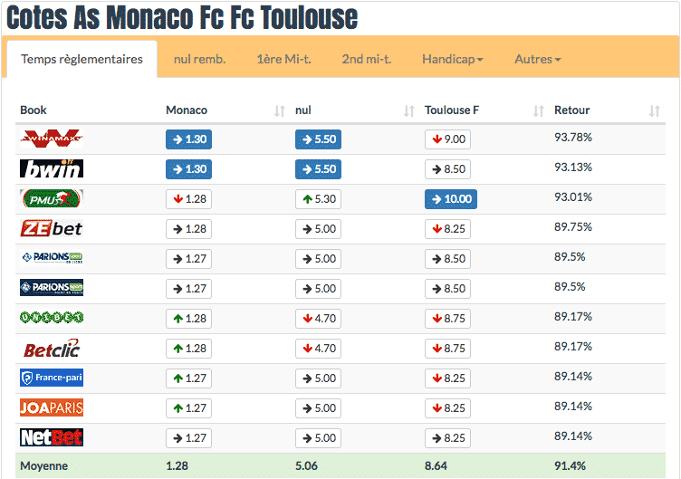 parieur et cote bookmaker parieur et cote bookmaker